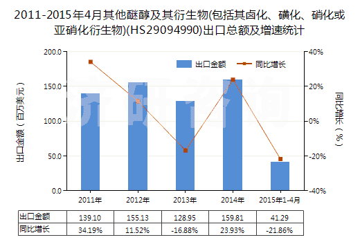 2011-2015年4月其他醚醇及其衍生物(包括其鹵化、磺化、硝化或亞硝化衍生物)(HS29094990)出口總額及增速統計
